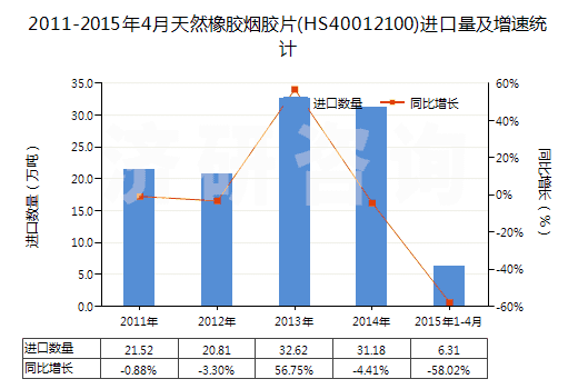 2011-2015年4月天然橡膠煙膠片(HS40012100)進口量及增速統(tǒng)計
